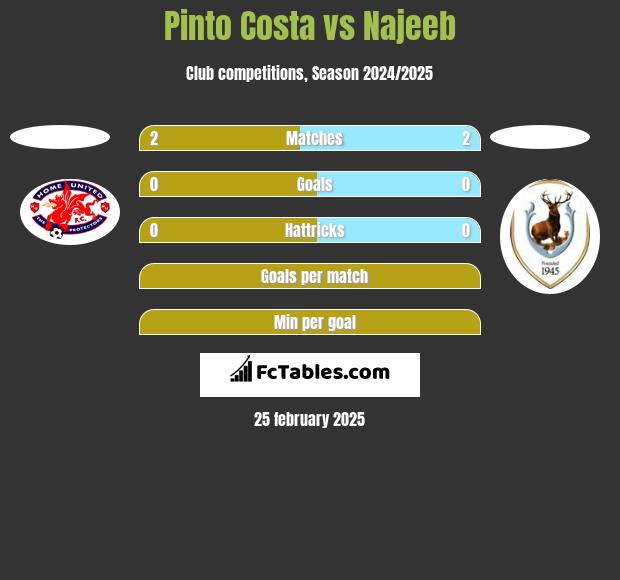 Pinto Costa vs Najeeb h2h player stats