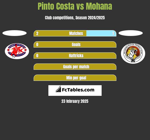 Pinto Costa vs Mohana h2h player stats