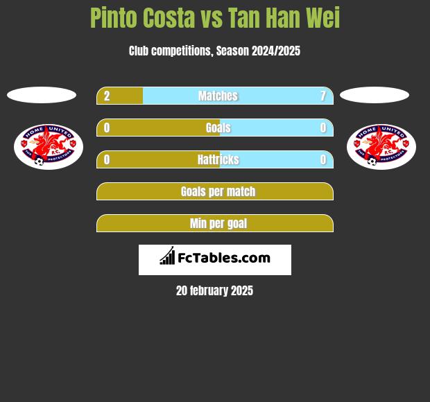 Pinto Costa vs Tan Han Wei h2h player stats