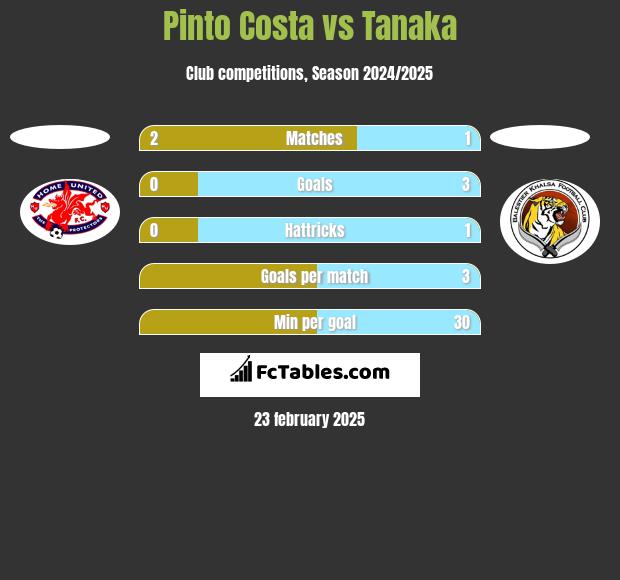 Pinto Costa vs Tanaka h2h player stats