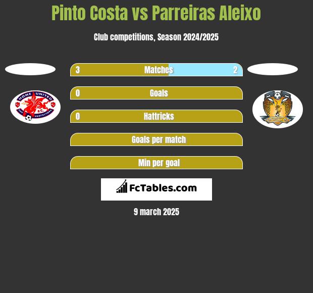 Pinto Costa vs Parreiras Aleixo h2h player stats