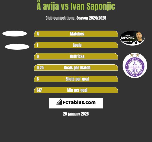 Å avija vs Ivan Saponjic h2h player stats