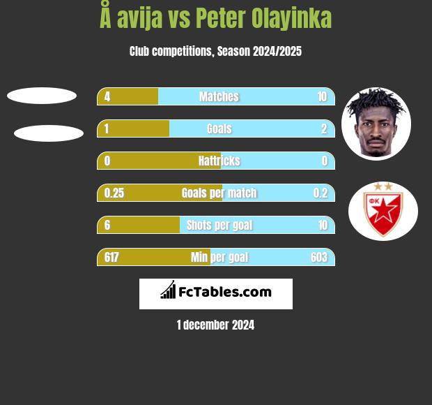 Å avija vs Peter Olayinka h2h player stats