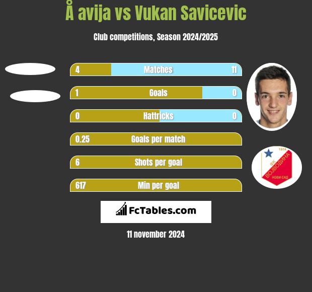 Å avija vs Vukan Savicevic h2h player stats