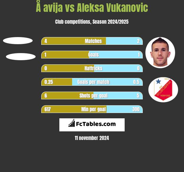 Å avija vs Aleksa Vukanovic h2h player stats