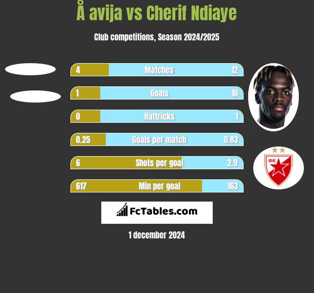 Å avija vs Cherif Ndiaye h2h player stats