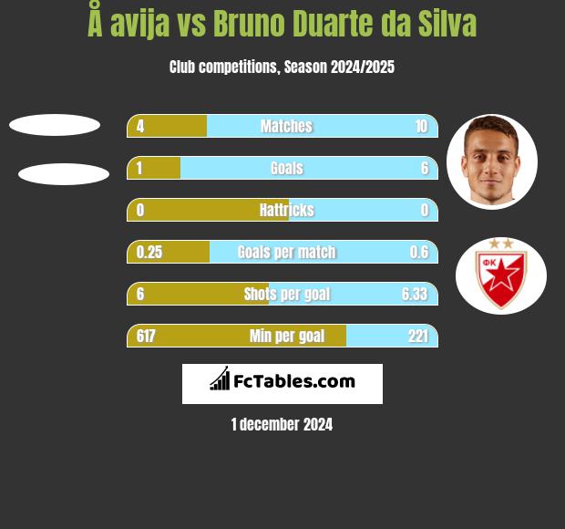 Å avija vs Bruno Duarte da Silva h2h player stats