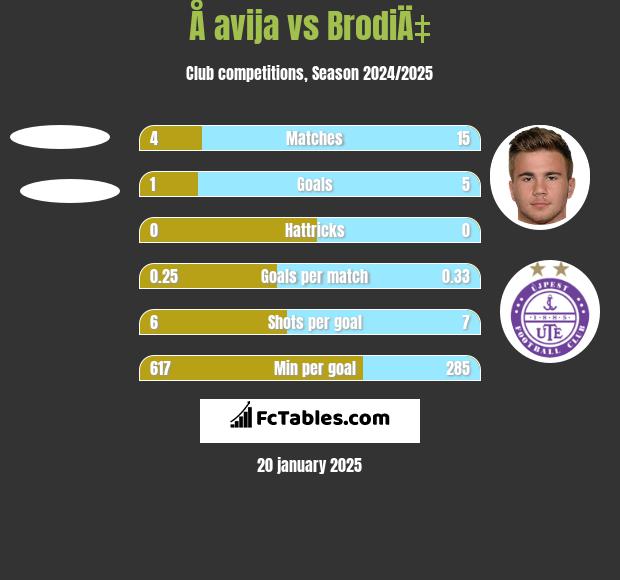 Å avija vs BrodiÄ‡ h2h player stats