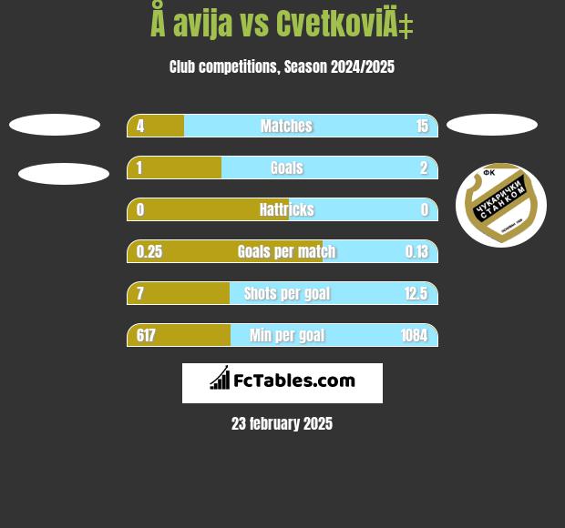 Å avija vs CvetkoviÄ‡ h2h player stats