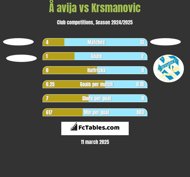 Å avija vs Krsmanovic h2h player stats