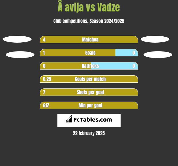 Å avija vs Vadze h2h player stats