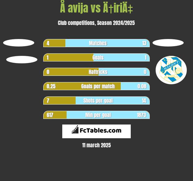 Å avija vs Ä†iriÄ‡ h2h player stats