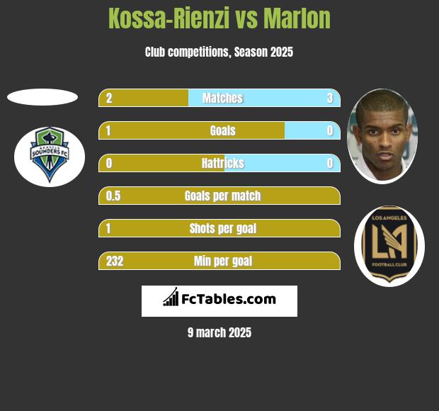 Kossa-Rienzi vs Marlon h2h player stats