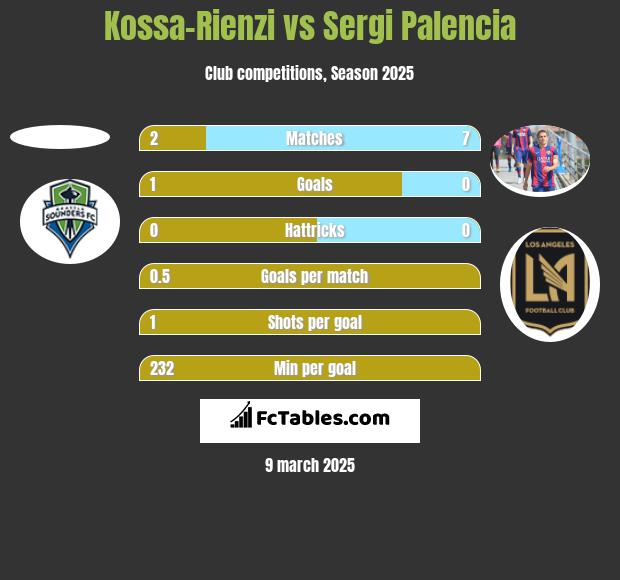 Kossa-Rienzi vs Sergi Palencia h2h player stats