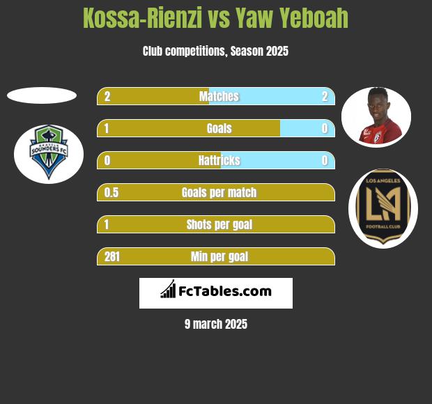 Kossa-Rienzi vs Yaw Yeboah h2h player stats