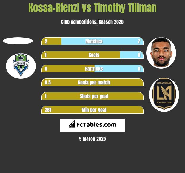 Kossa-Rienzi vs Timothy Tillman h2h player stats