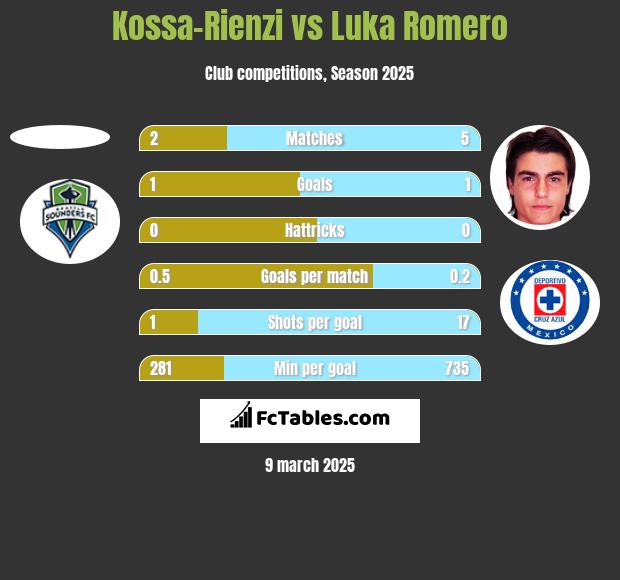 Kossa-Rienzi vs Luka Romero h2h player stats