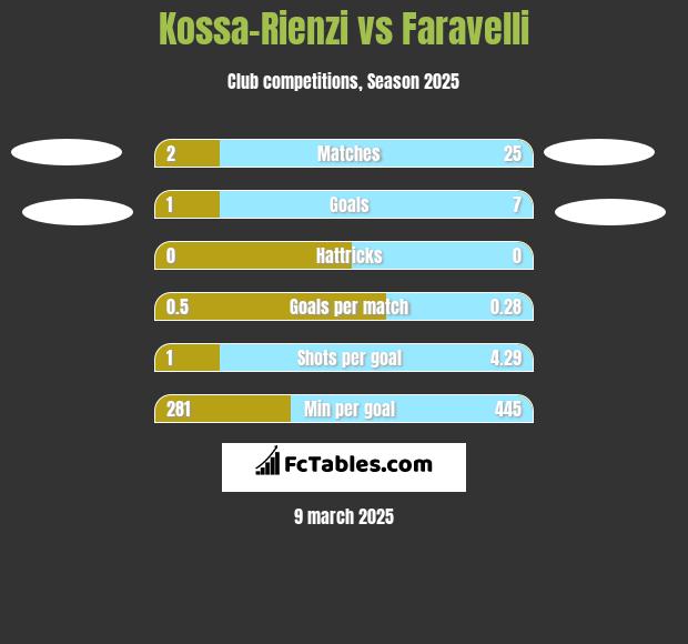 Kossa-Rienzi vs Faravelli h2h player stats