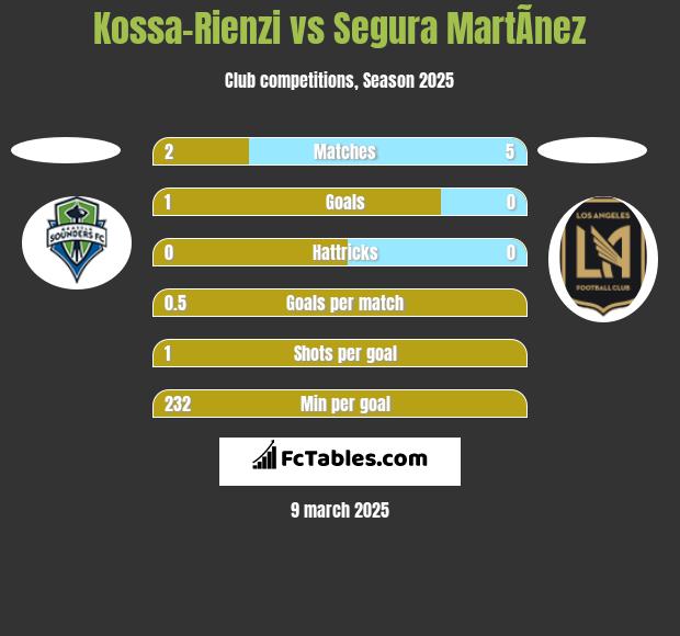 Kossa-Rienzi vs Segura MartÃ­nez h2h player stats