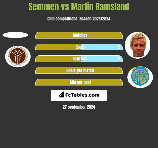 Semmen vs Martin Ramsland h2h player stats