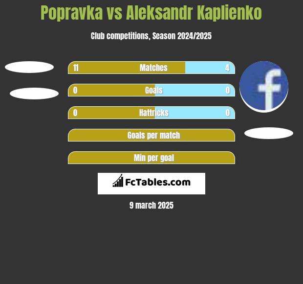 Popravka vs Aleksandr Kaplienko h2h player stats