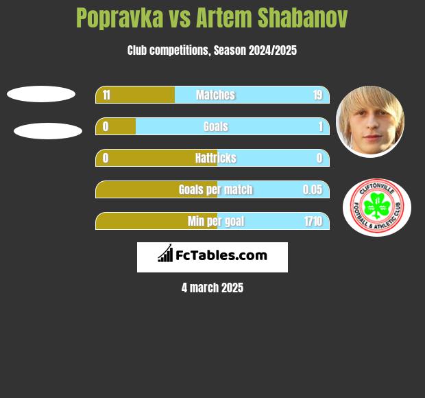 Popravka vs Artem Shabanov h2h player stats