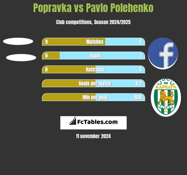 Popravka vs Pavlo Polehenko h2h player stats