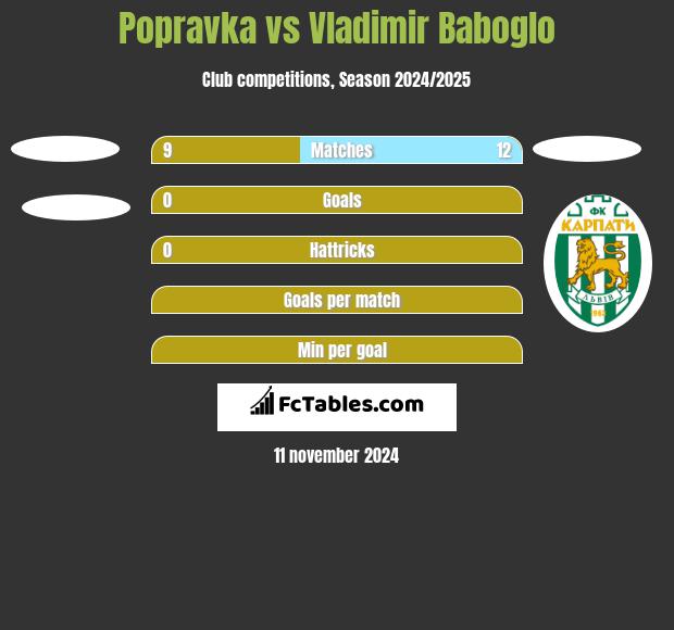 Popravka vs Vladimir Baboglo h2h player stats