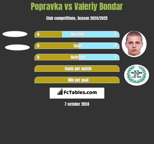 Popravka vs Valeriy Bondar h2h player stats