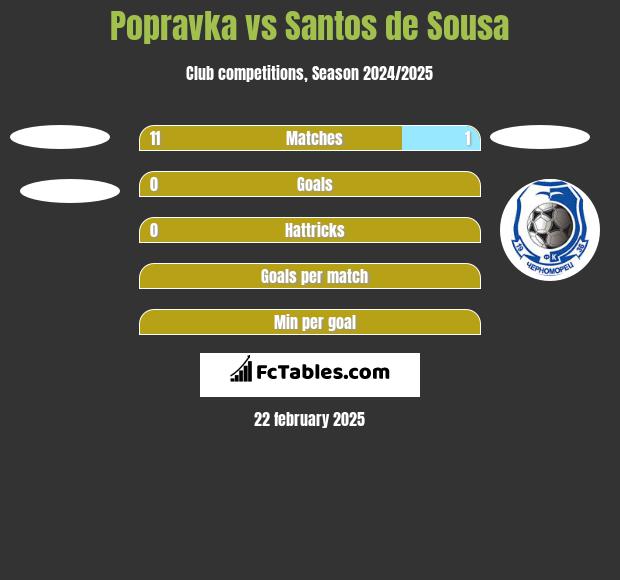 Popravka vs Santos de Sousa h2h player stats