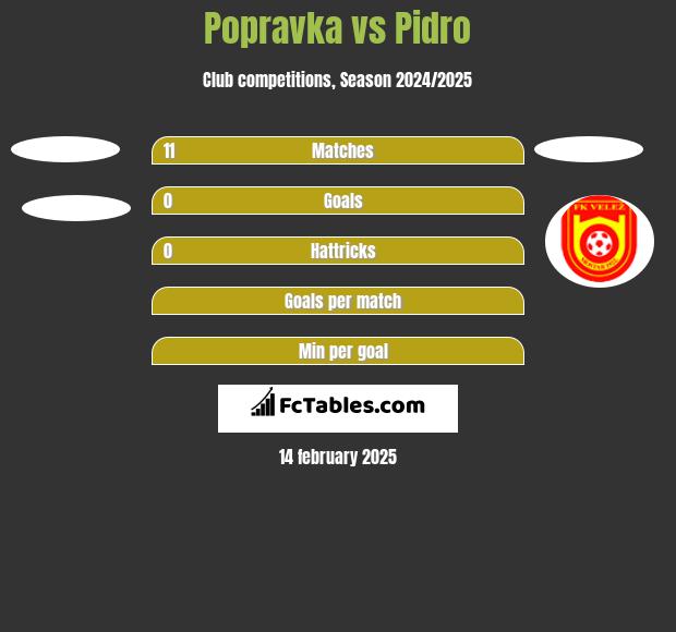 Popravka vs Pidro h2h player stats