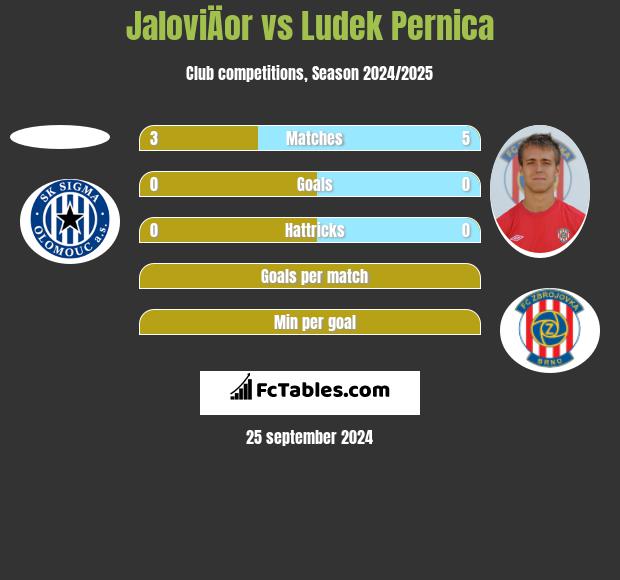 JaloviÄor vs Ludek Pernica h2h player stats