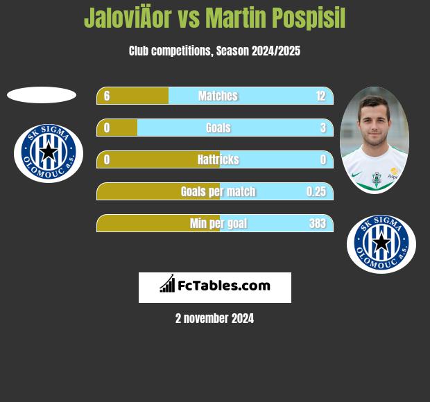 JaloviÄor vs Martin Pospisil h2h player stats