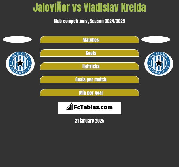 JaloviÄor vs Vladislav Kreida h2h player stats