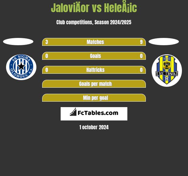 JaloviÄor vs HeleÅ¡ic h2h player stats