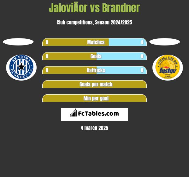 JaloviÄor vs Brandner h2h player stats