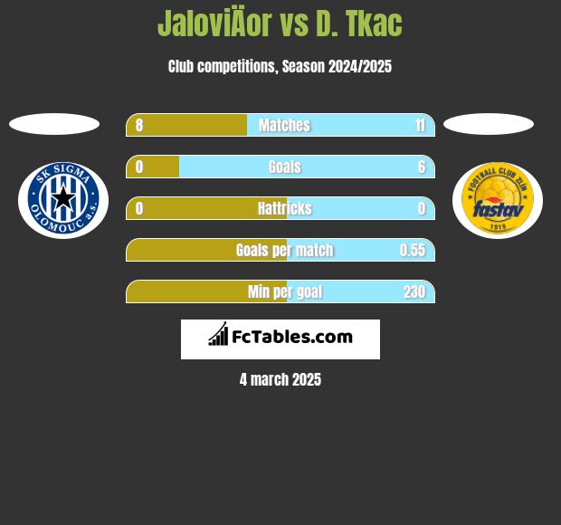 JaloviÄor vs D. Tkac h2h player stats