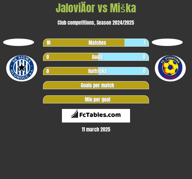 JaloviÄor vs Miška h2h player stats