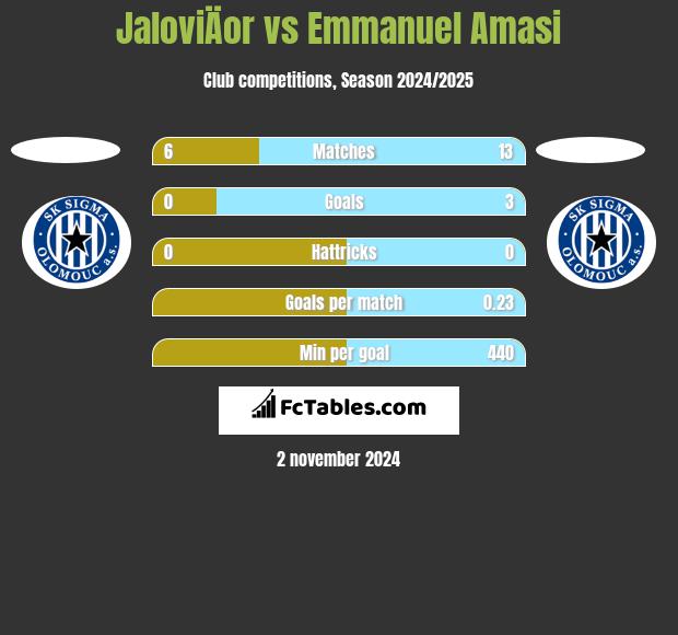 JaloviÄor vs Emmanuel Amasi h2h player stats