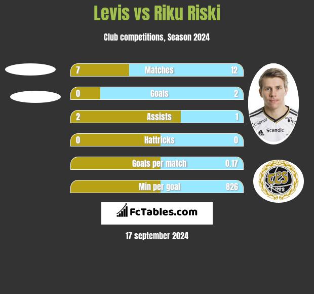 Levis vs Riku Riski h2h player stats