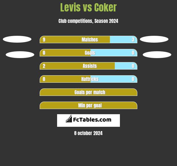 Levis vs Coker h2h player stats