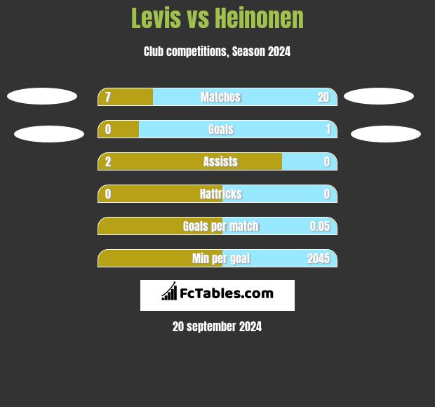 Levis vs Heinonen h2h player stats