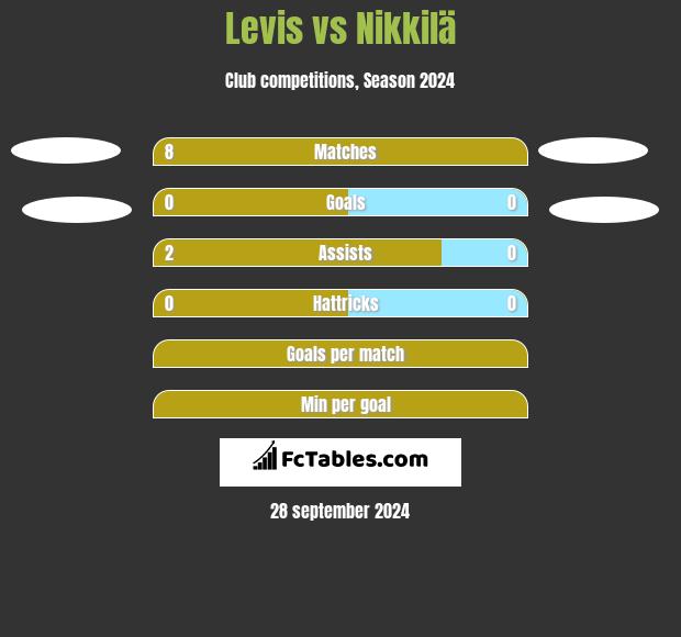 Levis vs Nikkilä h2h player stats