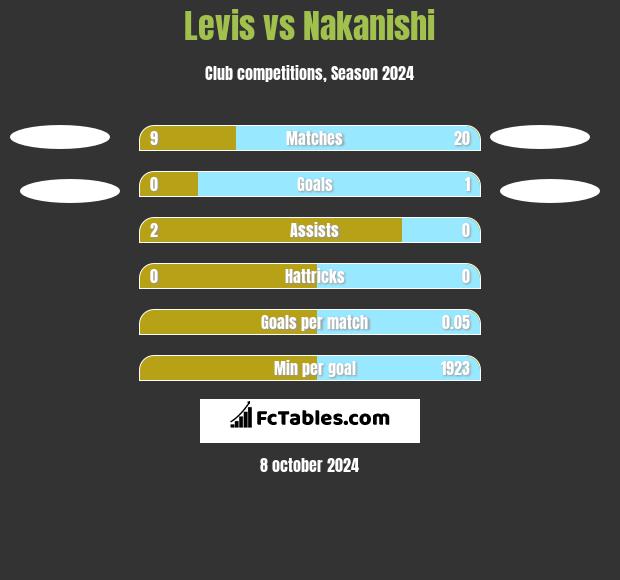 Levis vs Nakanishi h2h player stats