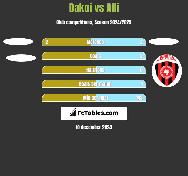 Dakoi vs Alli h2h player stats