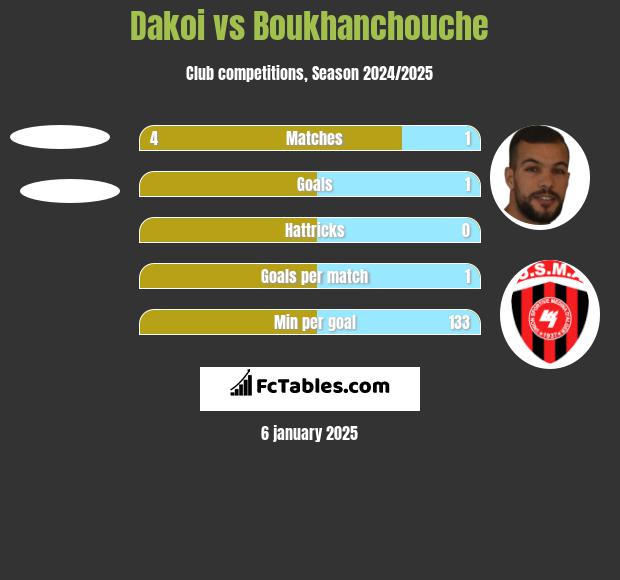 Dakoi vs Boukhanchouche h2h player stats