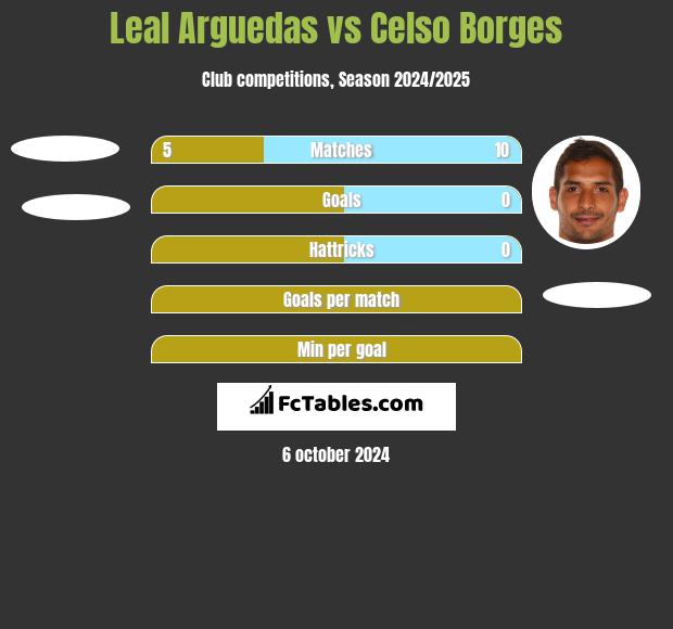 Leal Arguedas vs Celso Borges h2h player stats