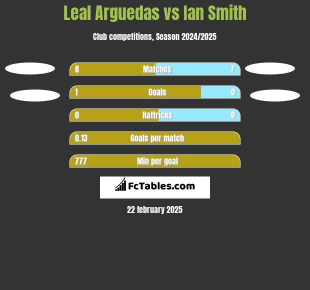 Leal Arguedas vs Ian Smith h2h player stats