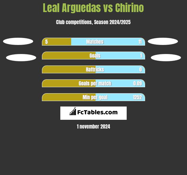 Leal Arguedas vs Chirino h2h player stats