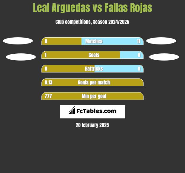 Leal Arguedas vs Fallas Rojas h2h player stats